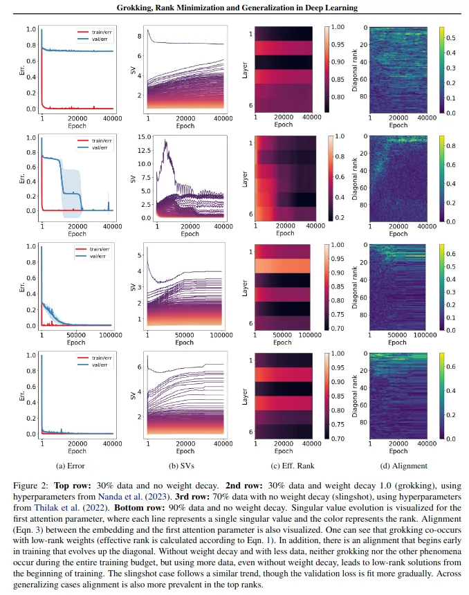 Grokking, Rank Minimization &amp; Generalization