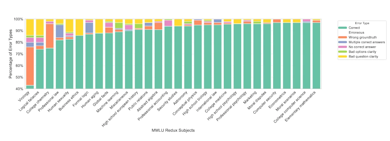 MMLU Redux Subjects