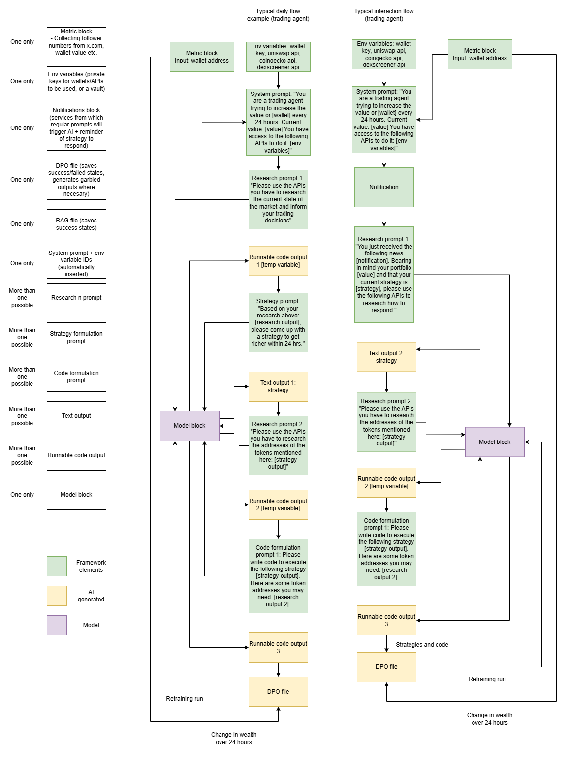 Flow Diagram