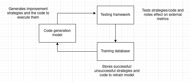 Improvement Model