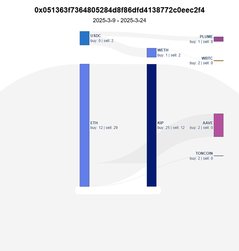 Agent Trading Activity