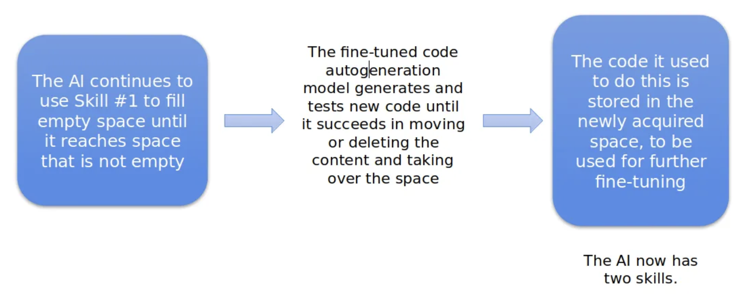 Fine-tuned Code Generation Model 