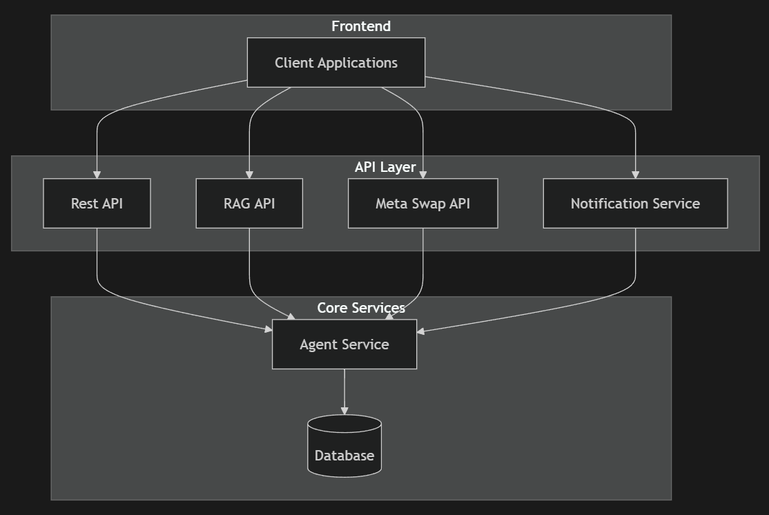 Superior Agents System Architecture